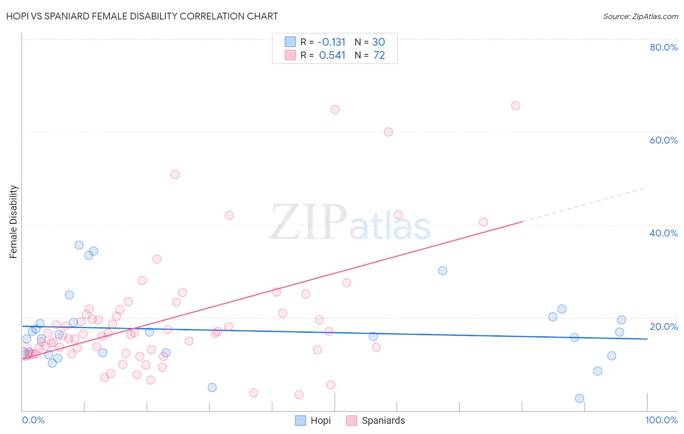 Hopi vs Spaniard Female Disability