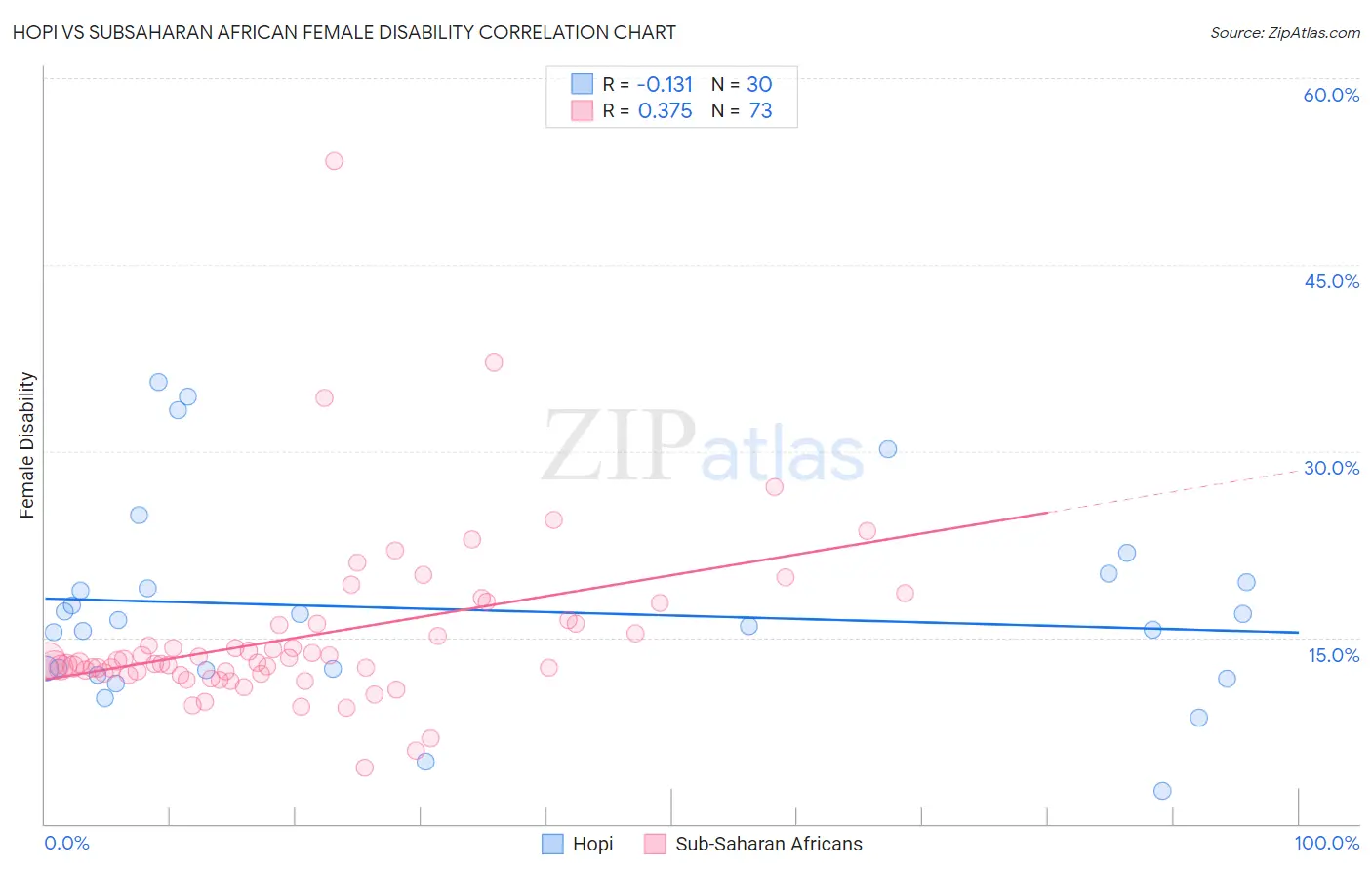 Hopi vs Subsaharan African Female Disability