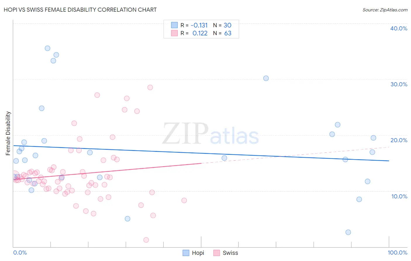 Hopi vs Swiss Female Disability
