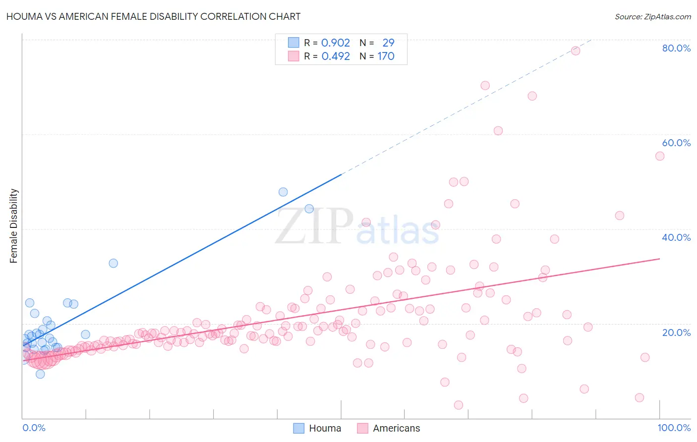 Houma vs American Female Disability