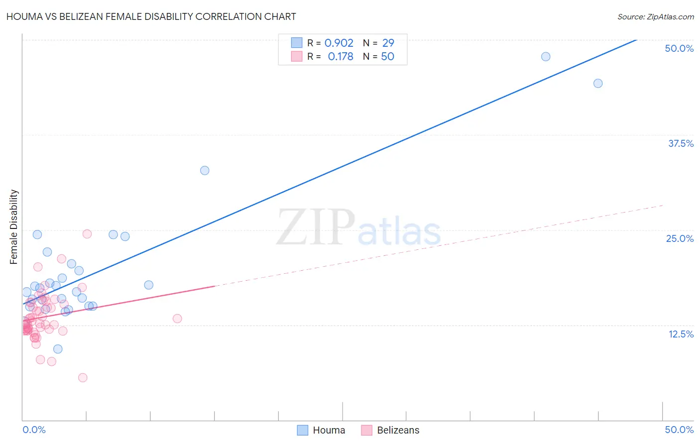 Houma vs Belizean Female Disability