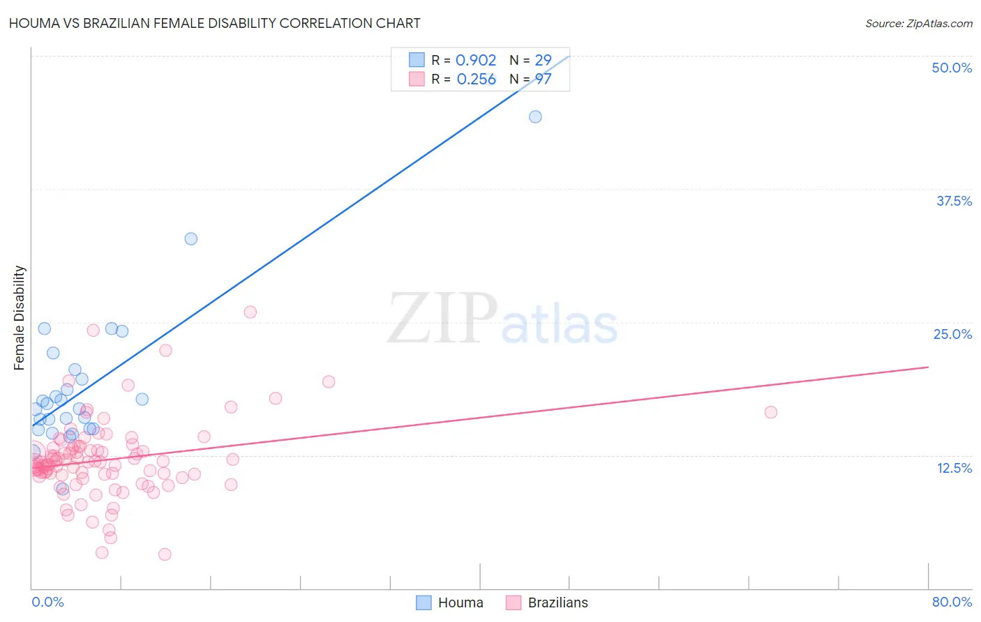 Houma vs Brazilian Female Disability