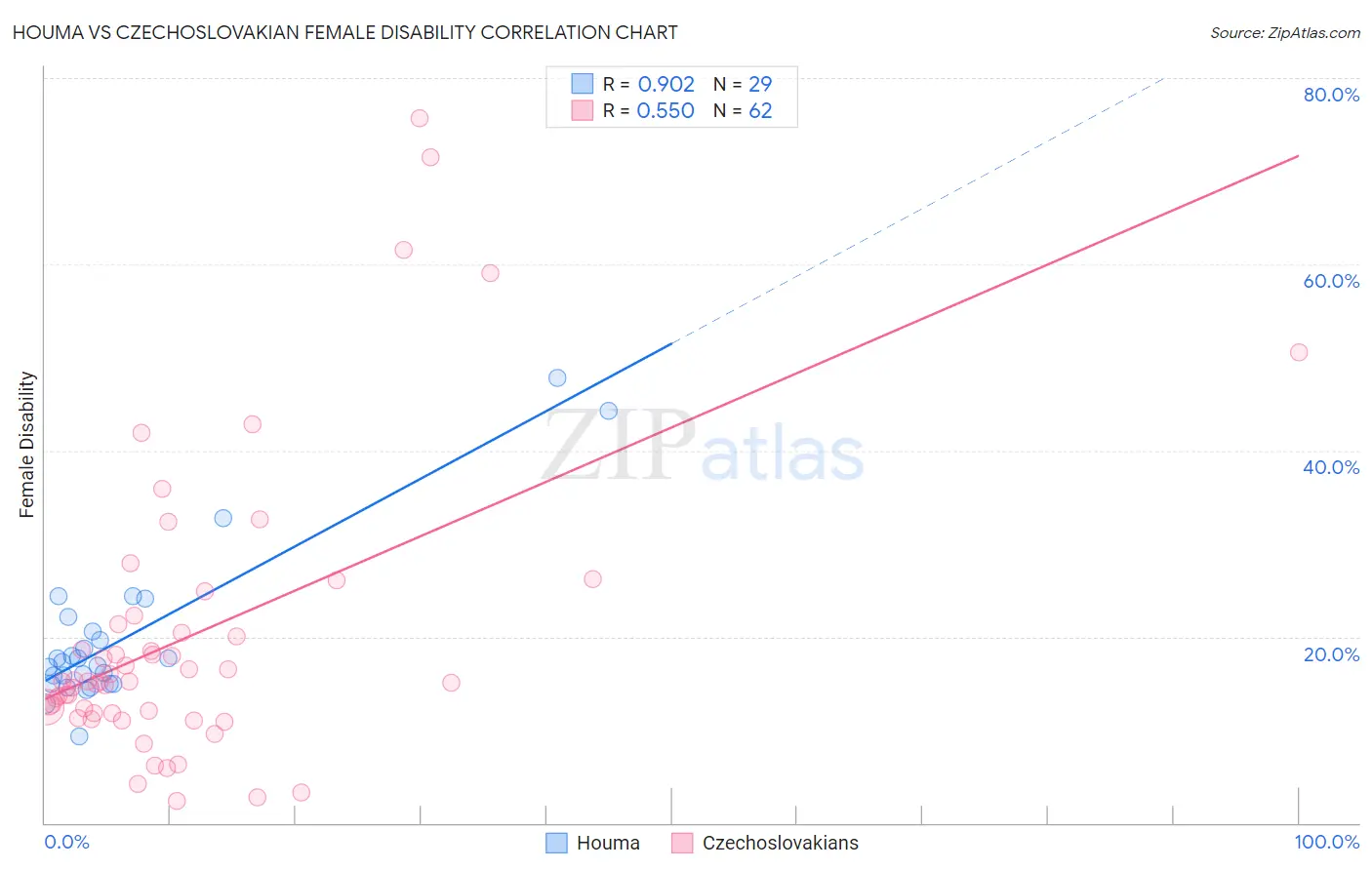 Houma vs Czechoslovakian Female Disability