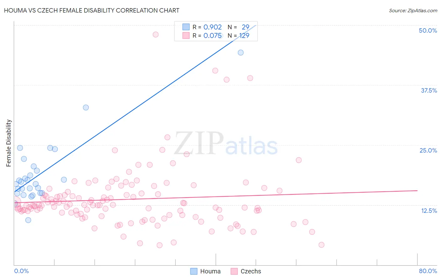 Houma vs Czech Female Disability