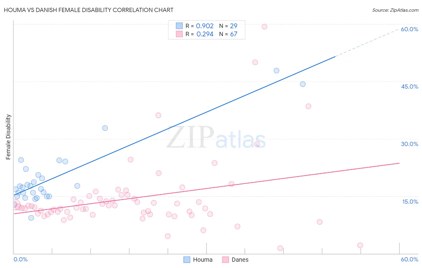 Houma vs Danish Female Disability