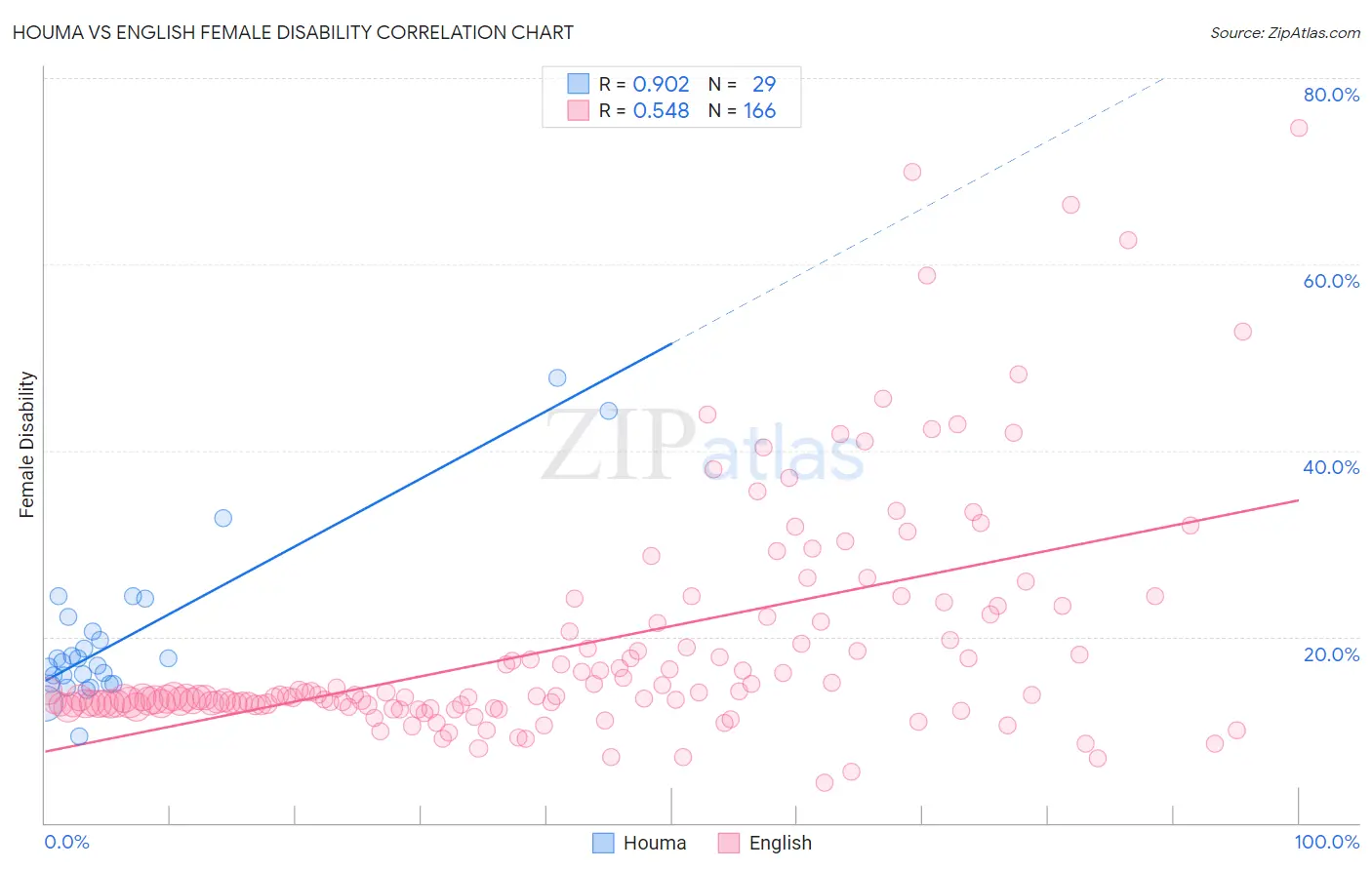 Houma vs English Female Disability