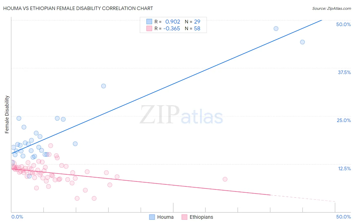 Houma vs Ethiopian Female Disability