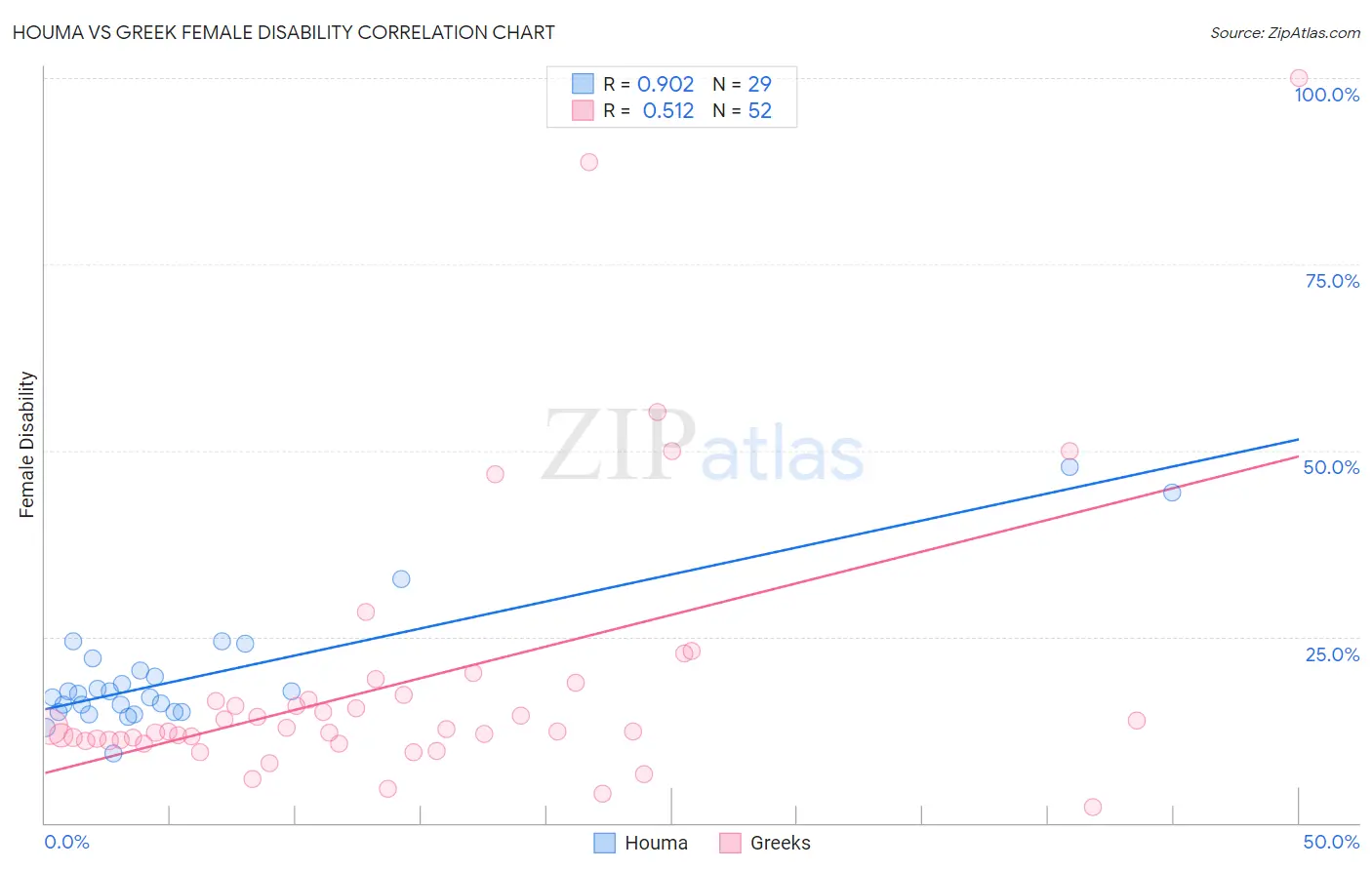 Houma vs Greek Female Disability