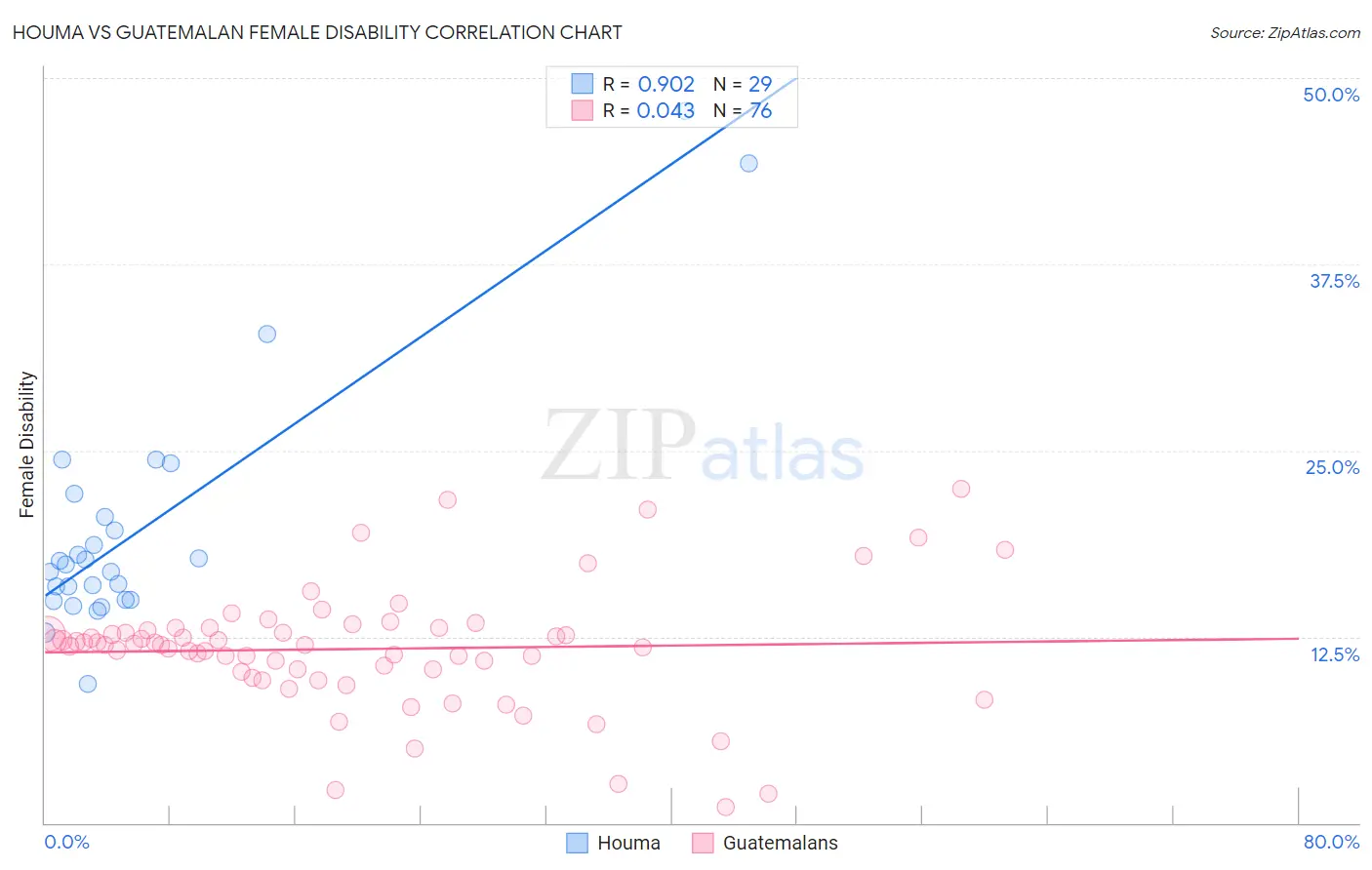 Houma vs Guatemalan Female Disability