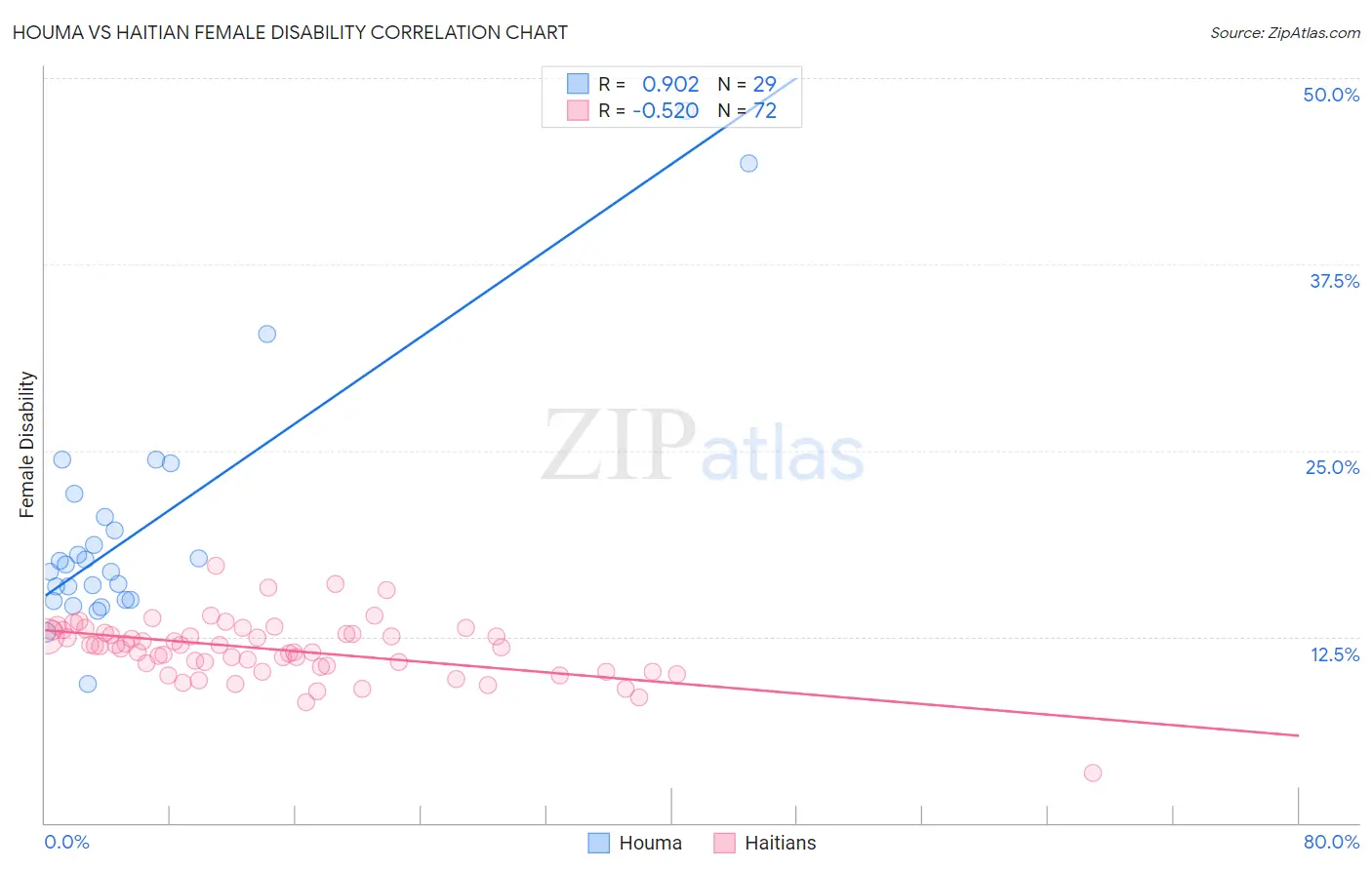 Houma vs Haitian Female Disability