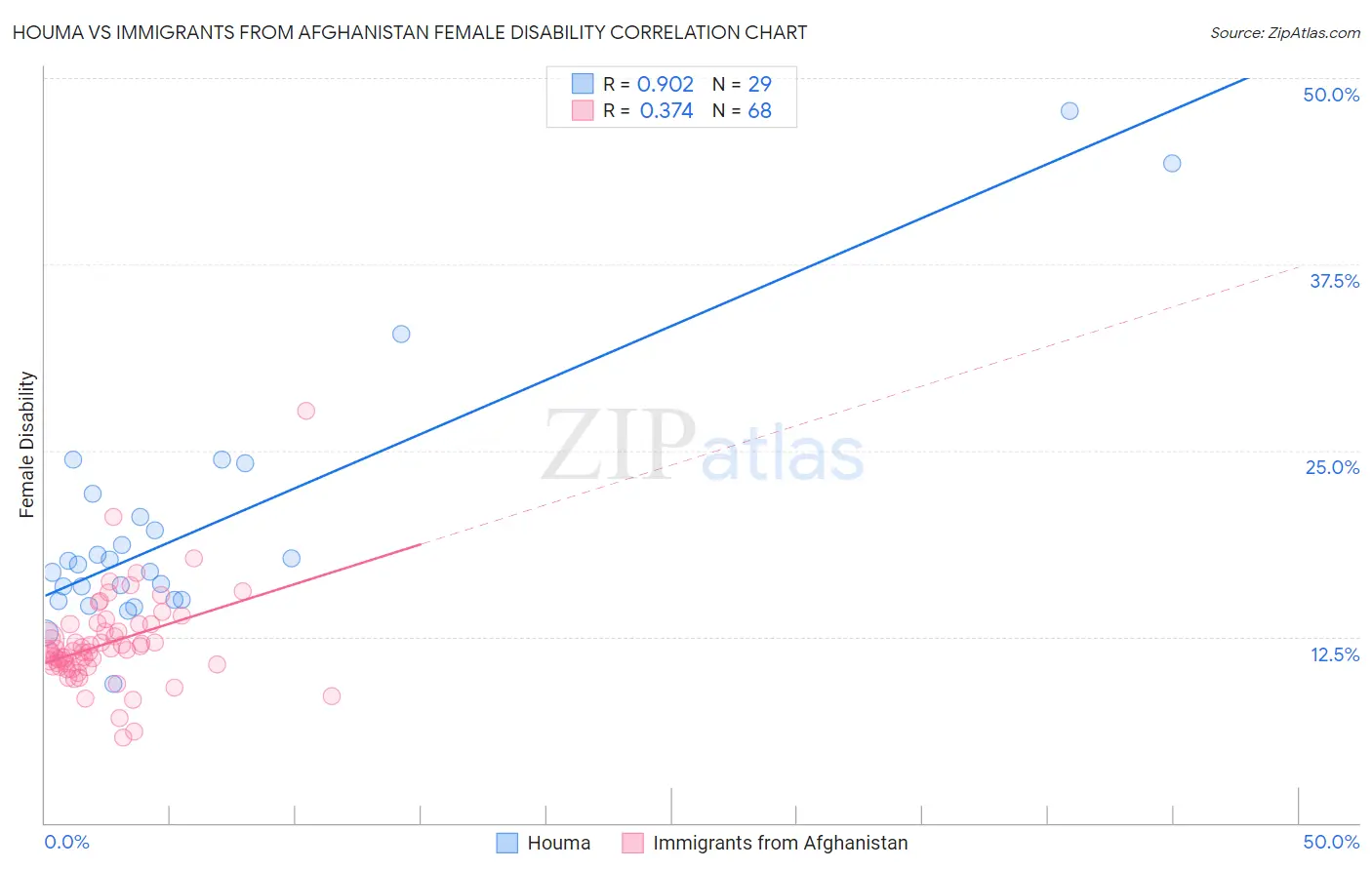 Houma vs Immigrants from Afghanistan Female Disability