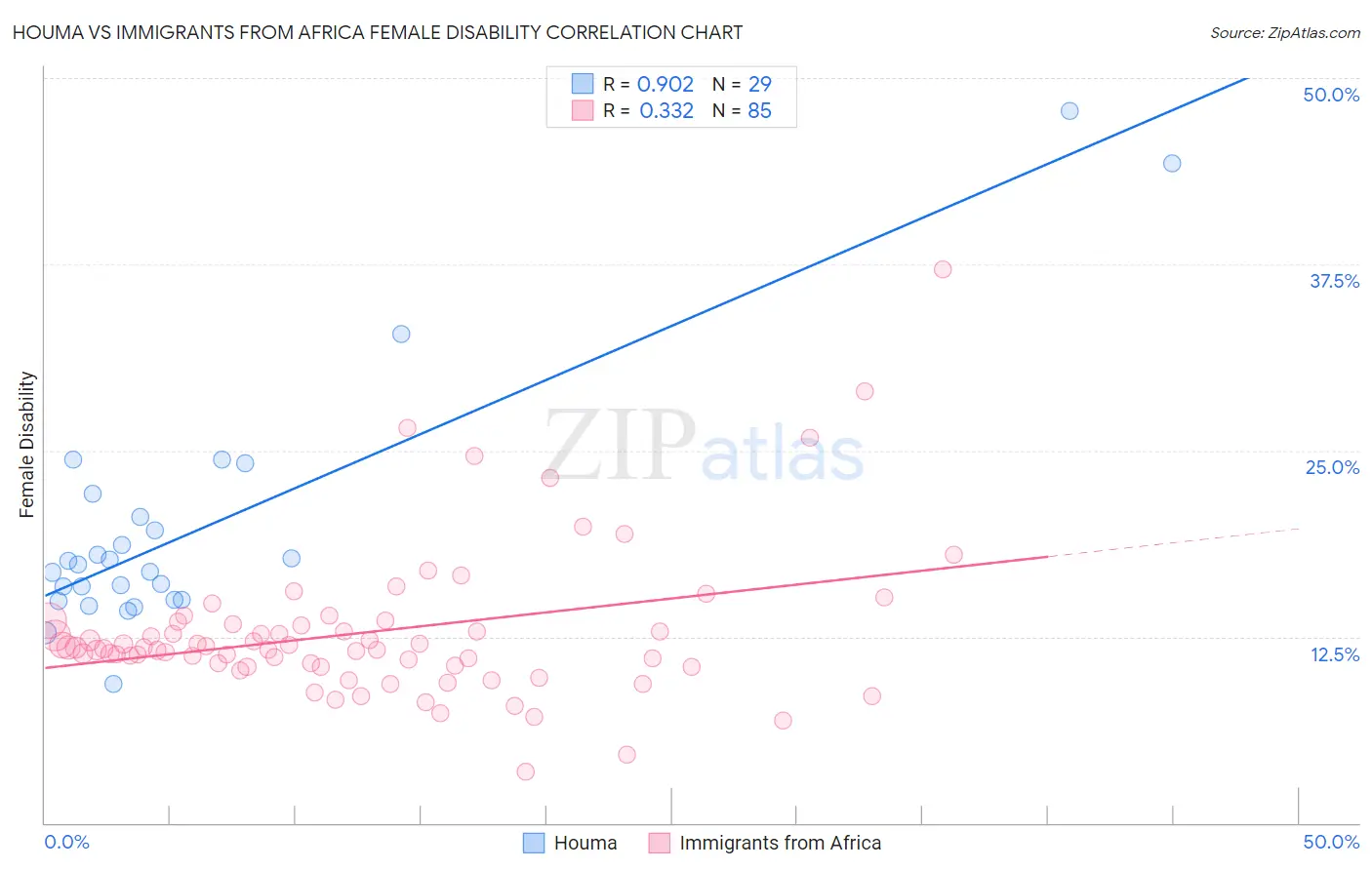 Houma vs Immigrants from Africa Female Disability