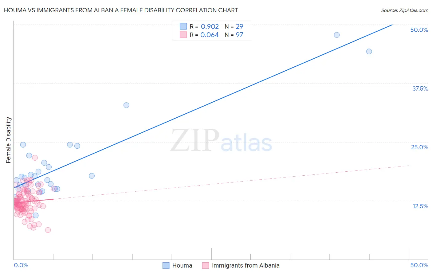 Houma vs Immigrants from Albania Female Disability