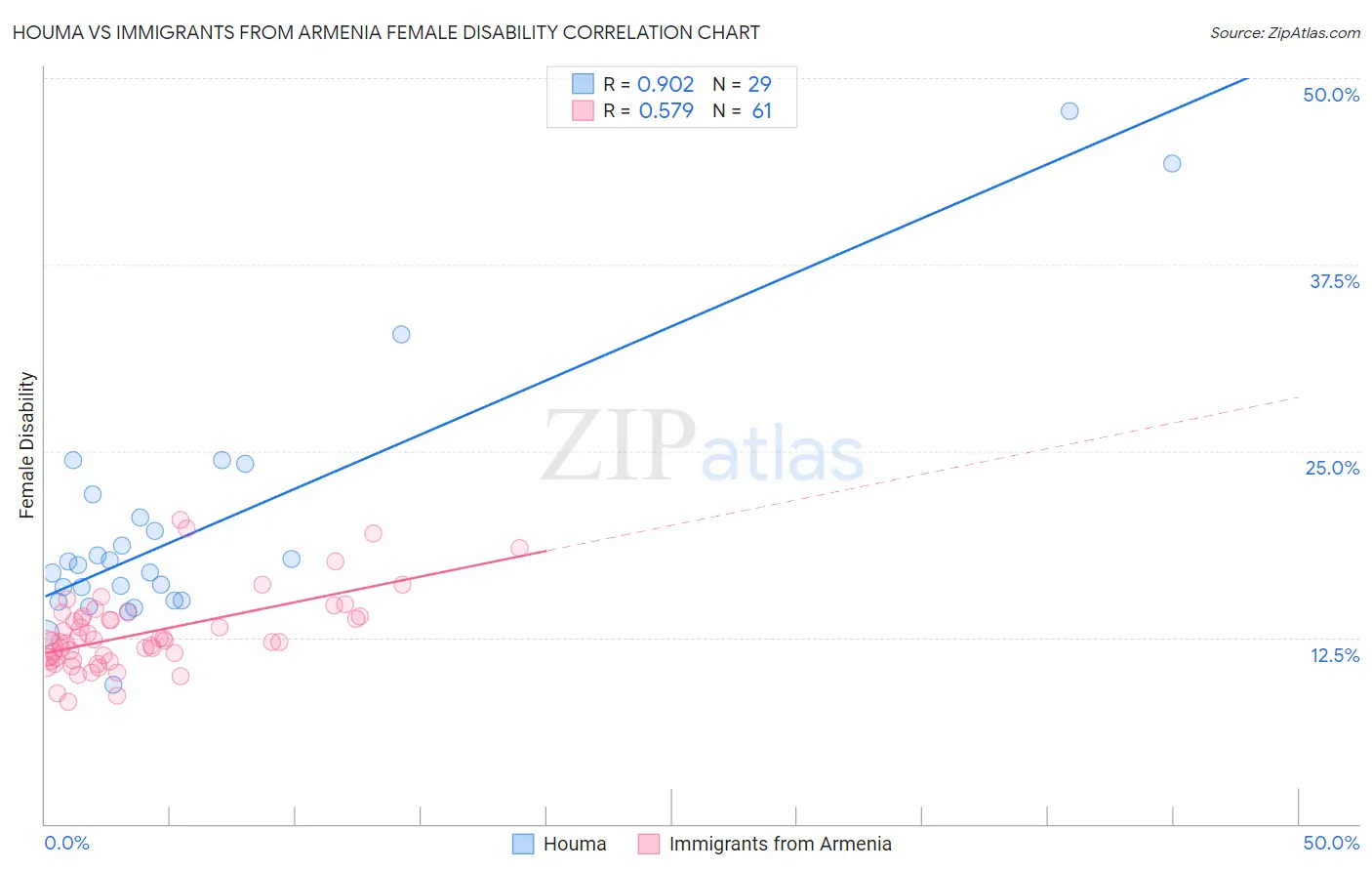 Houma vs Immigrants from Armenia Female Disability