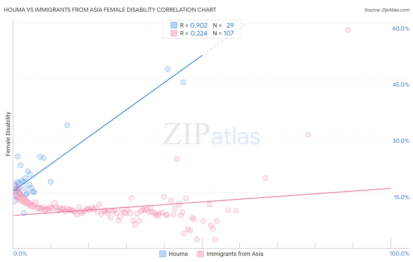 Houma vs Immigrants from Asia Female Disability