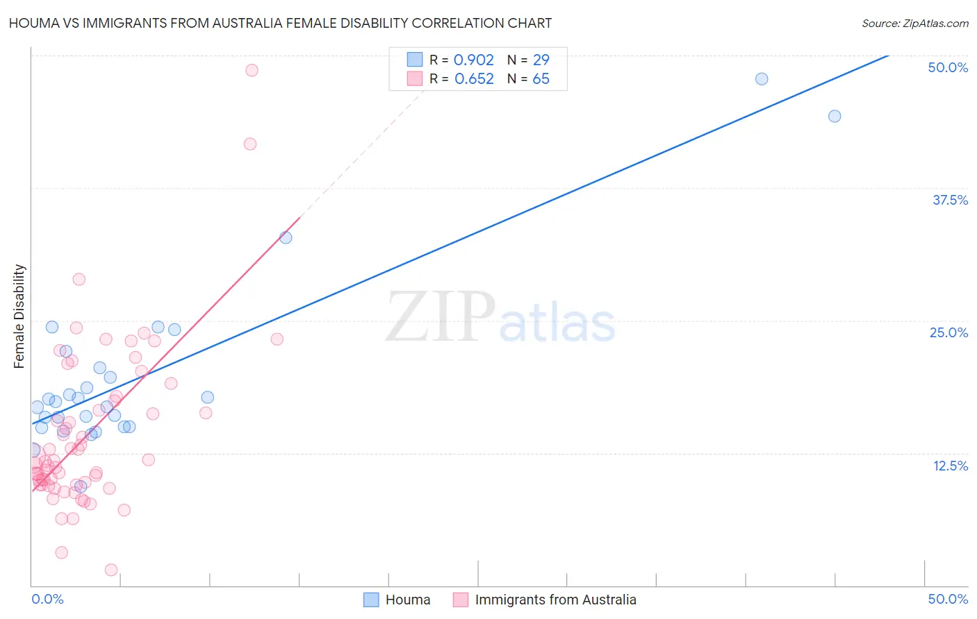 Houma vs Immigrants from Australia Female Disability