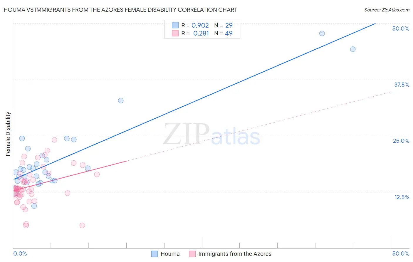 Houma vs Immigrants from the Azores Female Disability