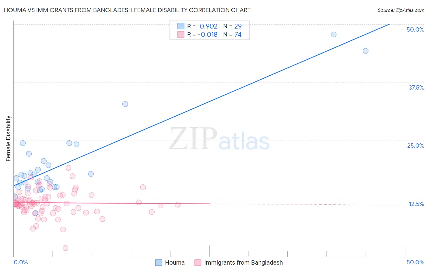 Houma vs Immigrants from Bangladesh Female Disability