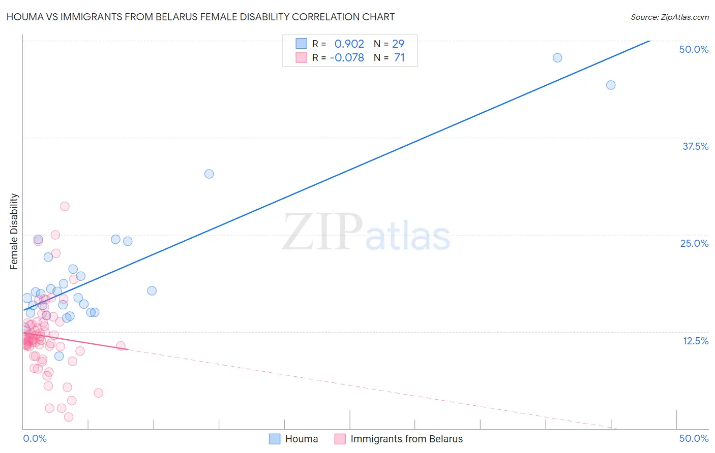 Houma vs Immigrants from Belarus Female Disability