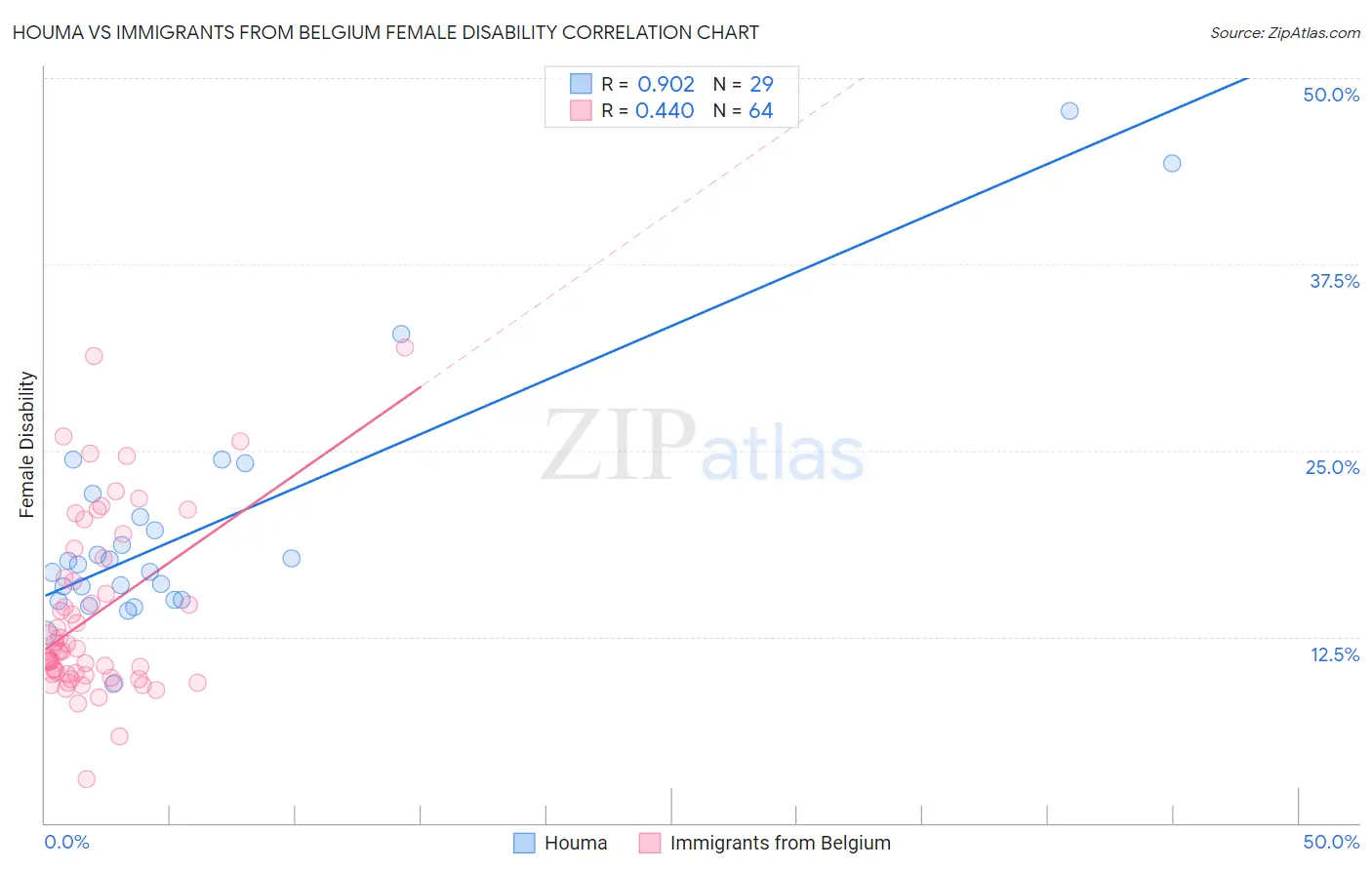 Houma vs Immigrants from Belgium Female Disability