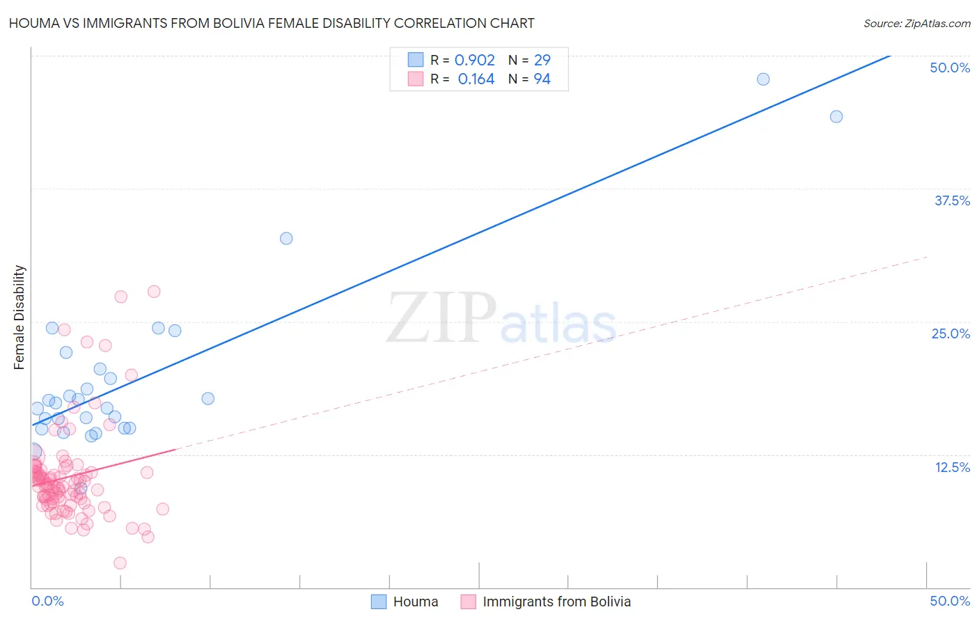 Houma vs Immigrants from Bolivia Female Disability