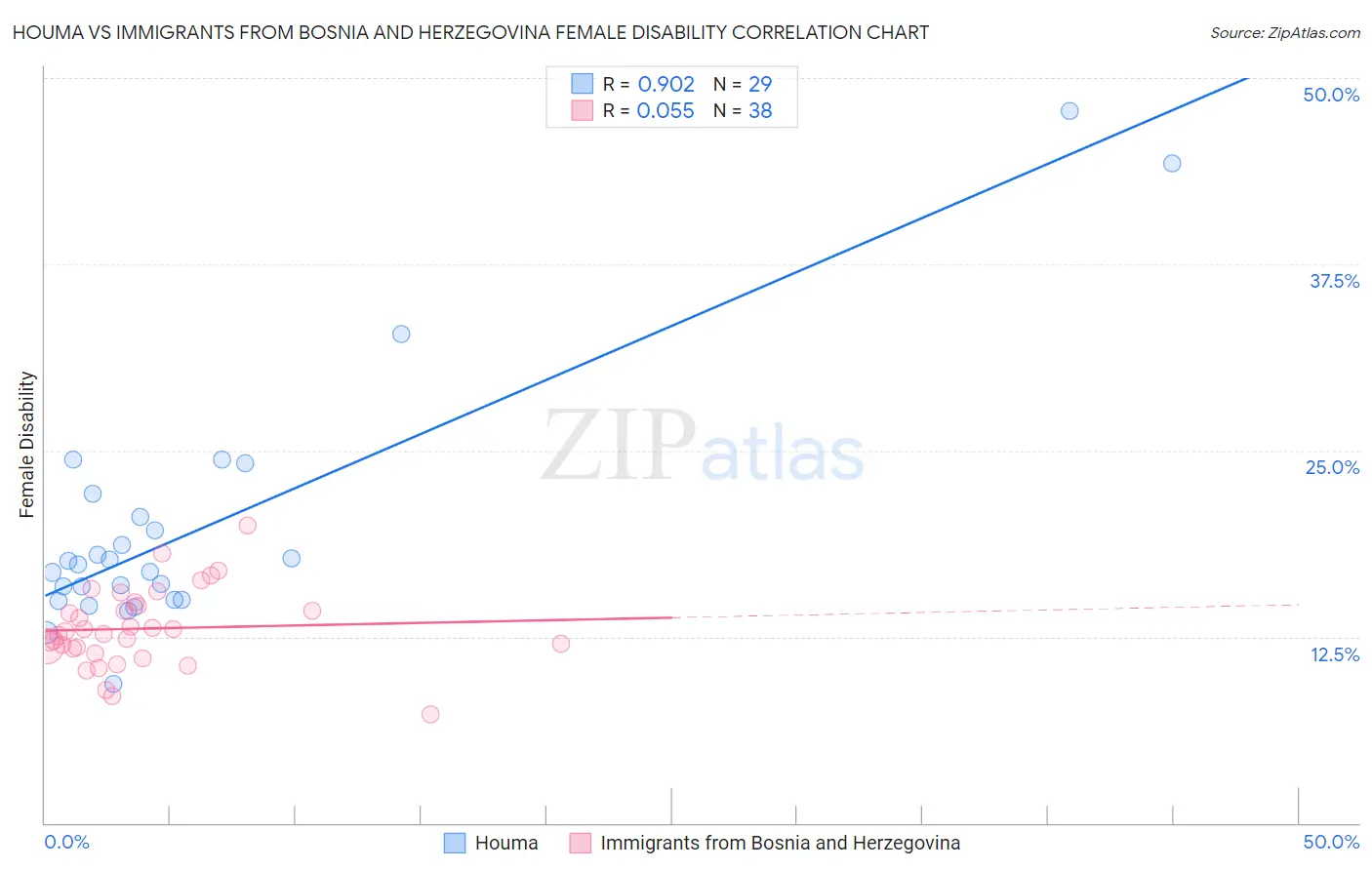 Houma vs Immigrants from Bosnia and Herzegovina Female Disability