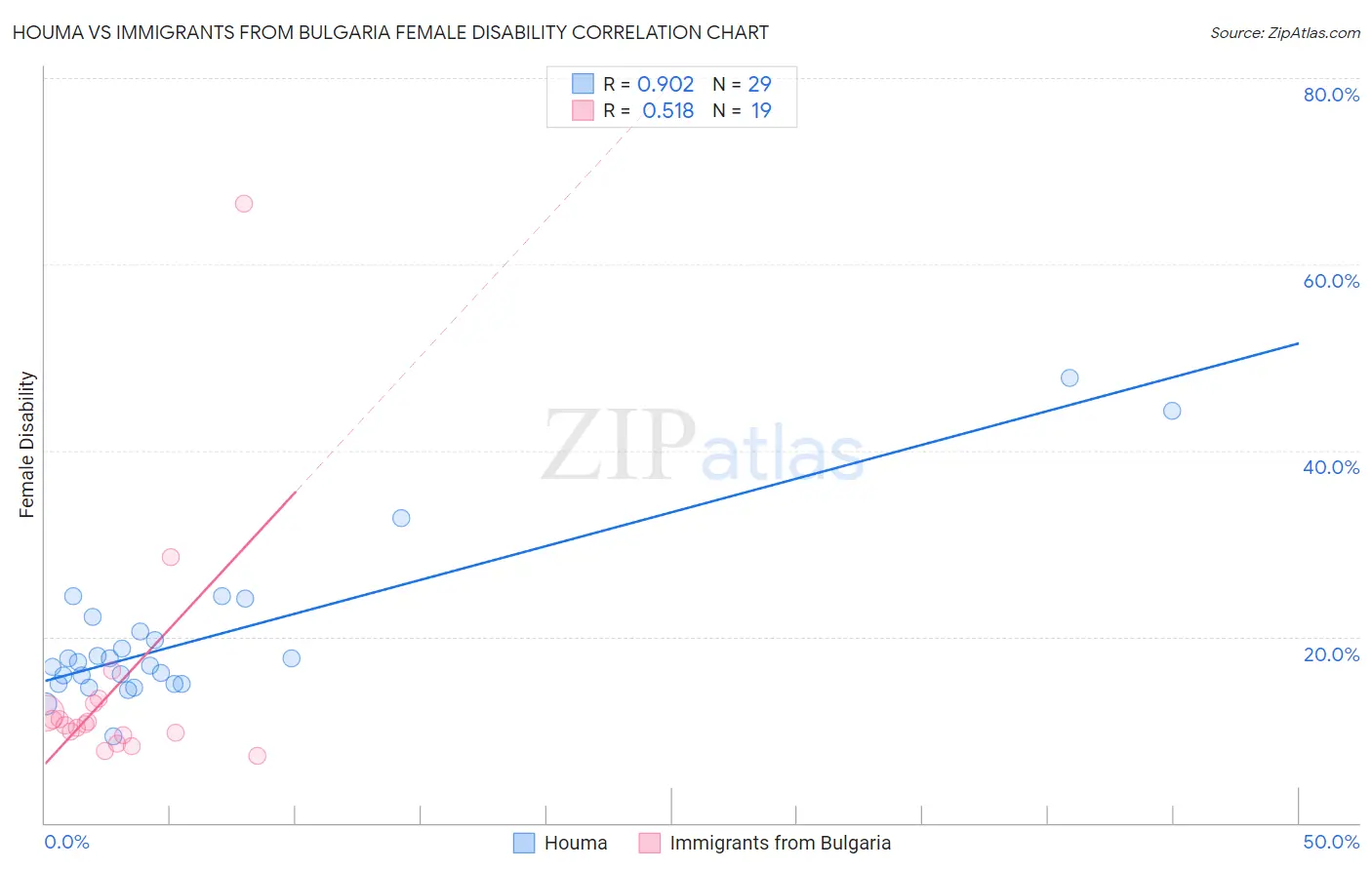 Houma vs Immigrants from Bulgaria Female Disability