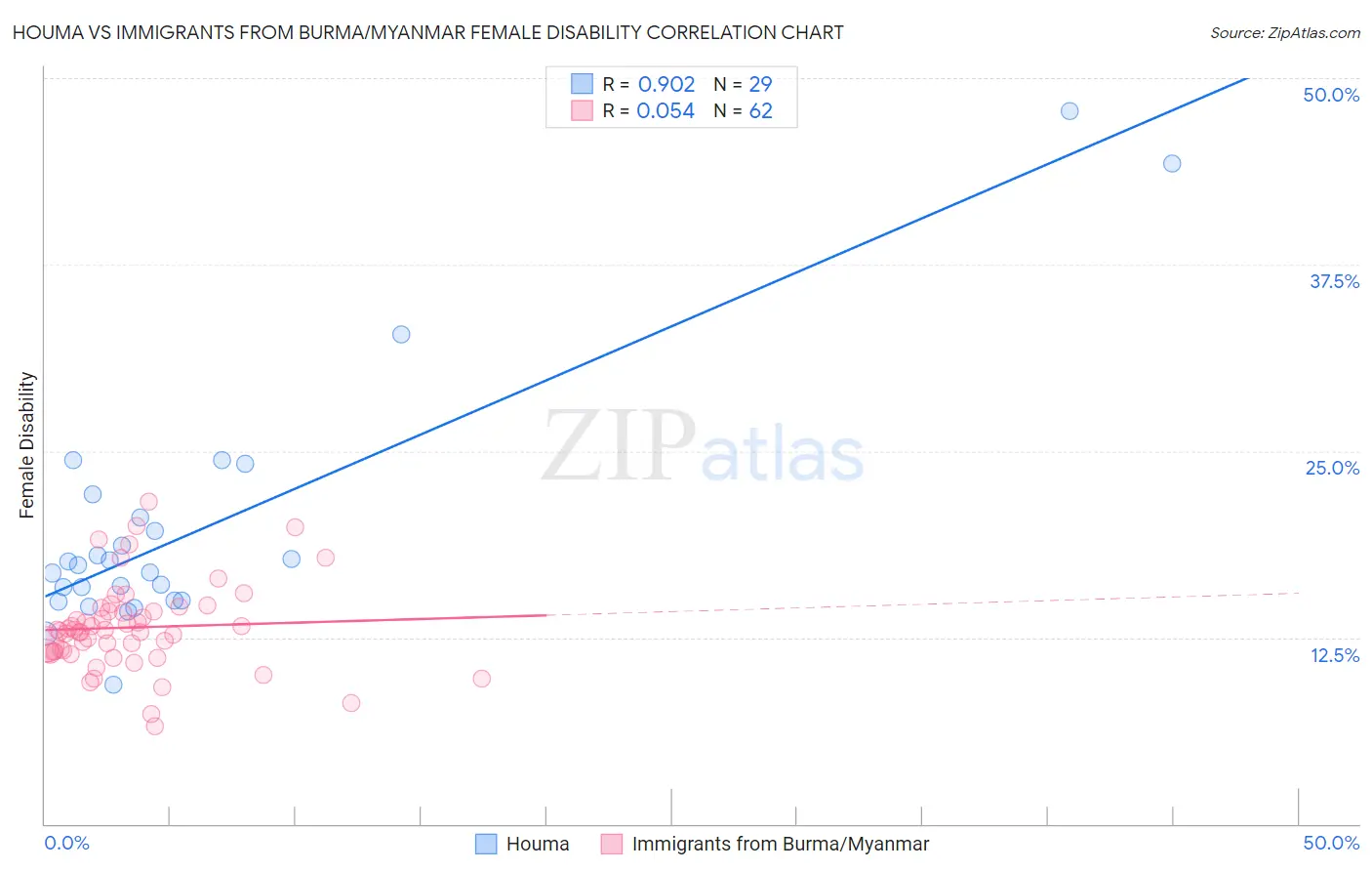 Houma vs Immigrants from Burma/Myanmar Female Disability