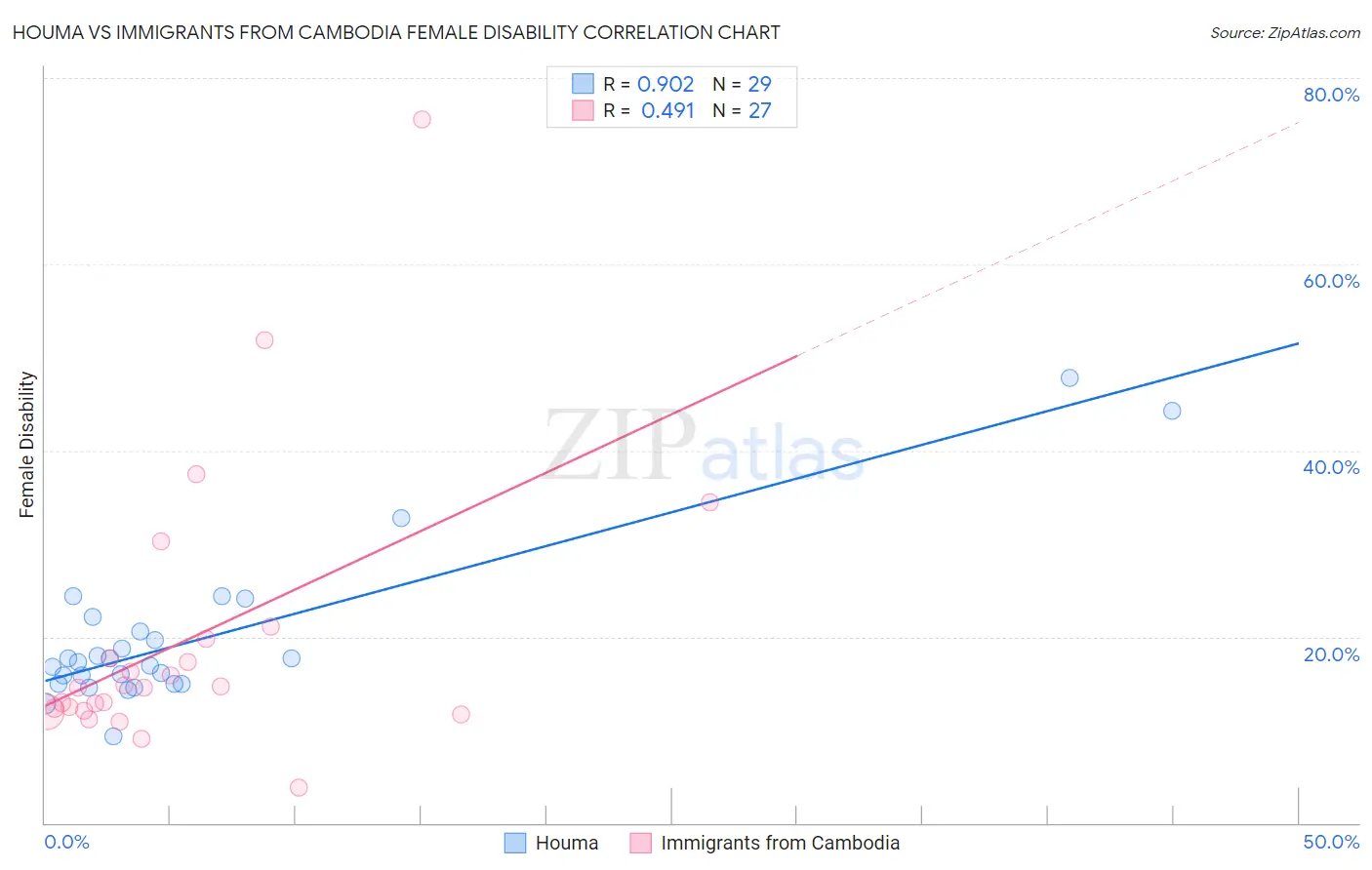 Houma vs Immigrants from Cambodia Female Disability