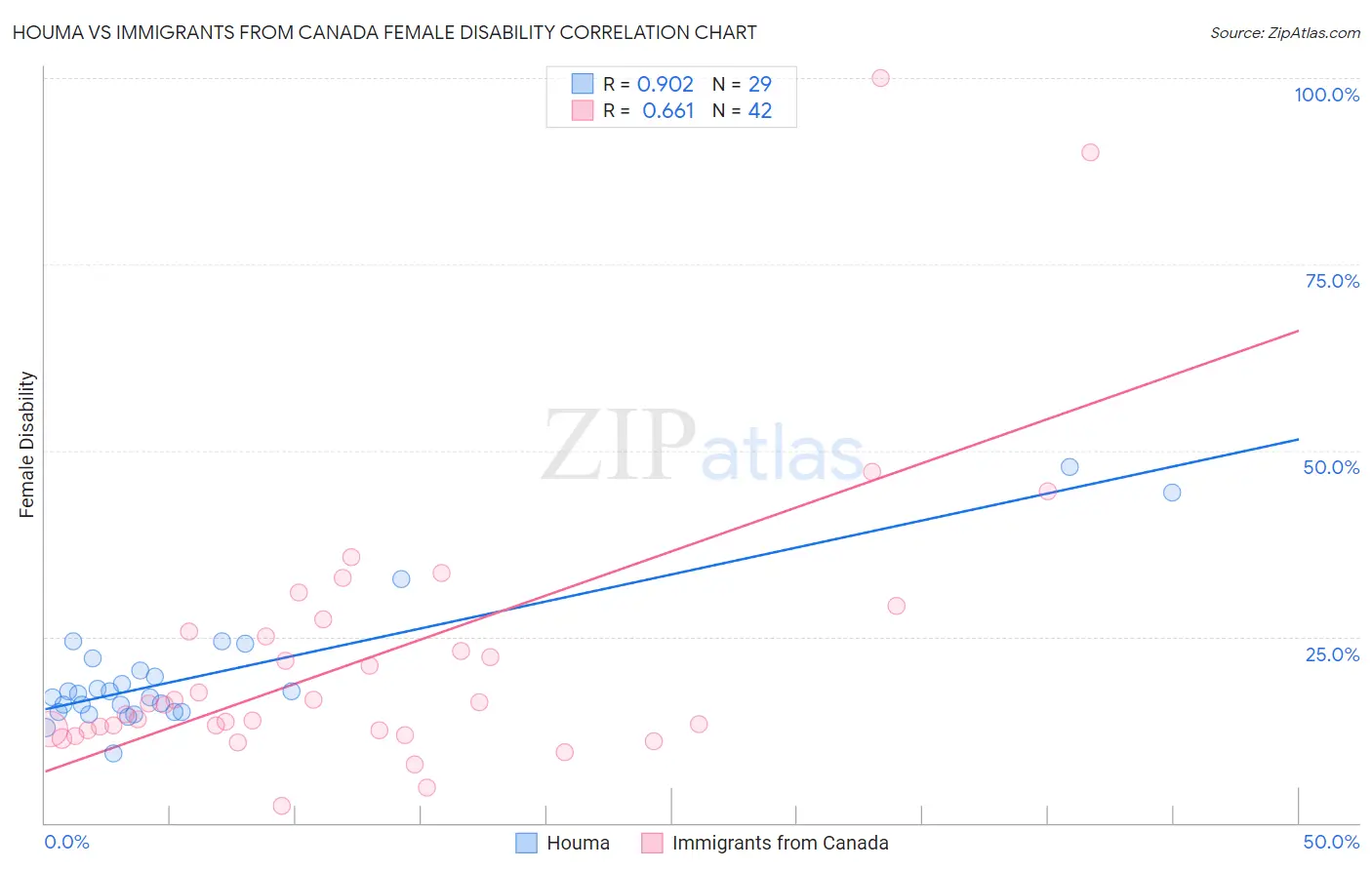 Houma vs Immigrants from Canada Female Disability