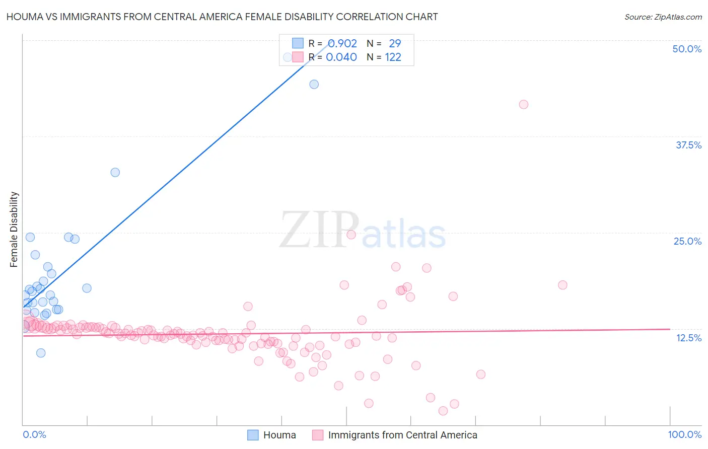 Houma vs Immigrants from Central America Female Disability