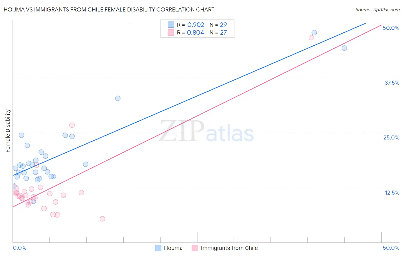 Houma vs Immigrants from Chile Female Disability
