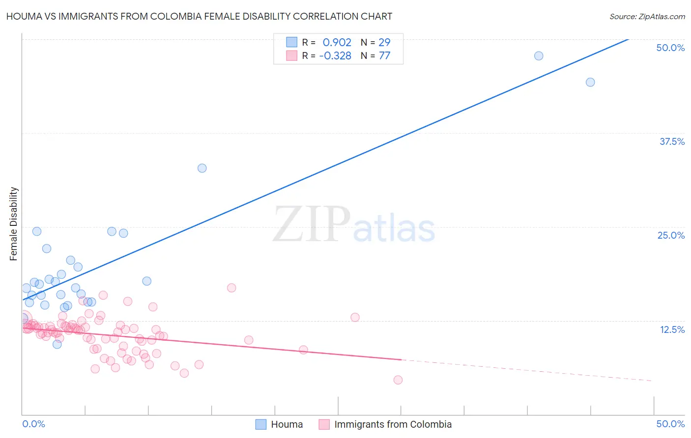 Houma vs Immigrants from Colombia Female Disability