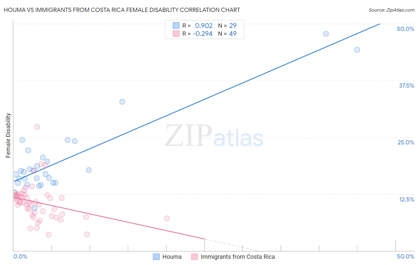 Houma vs Immigrants from Costa Rica Female Disability