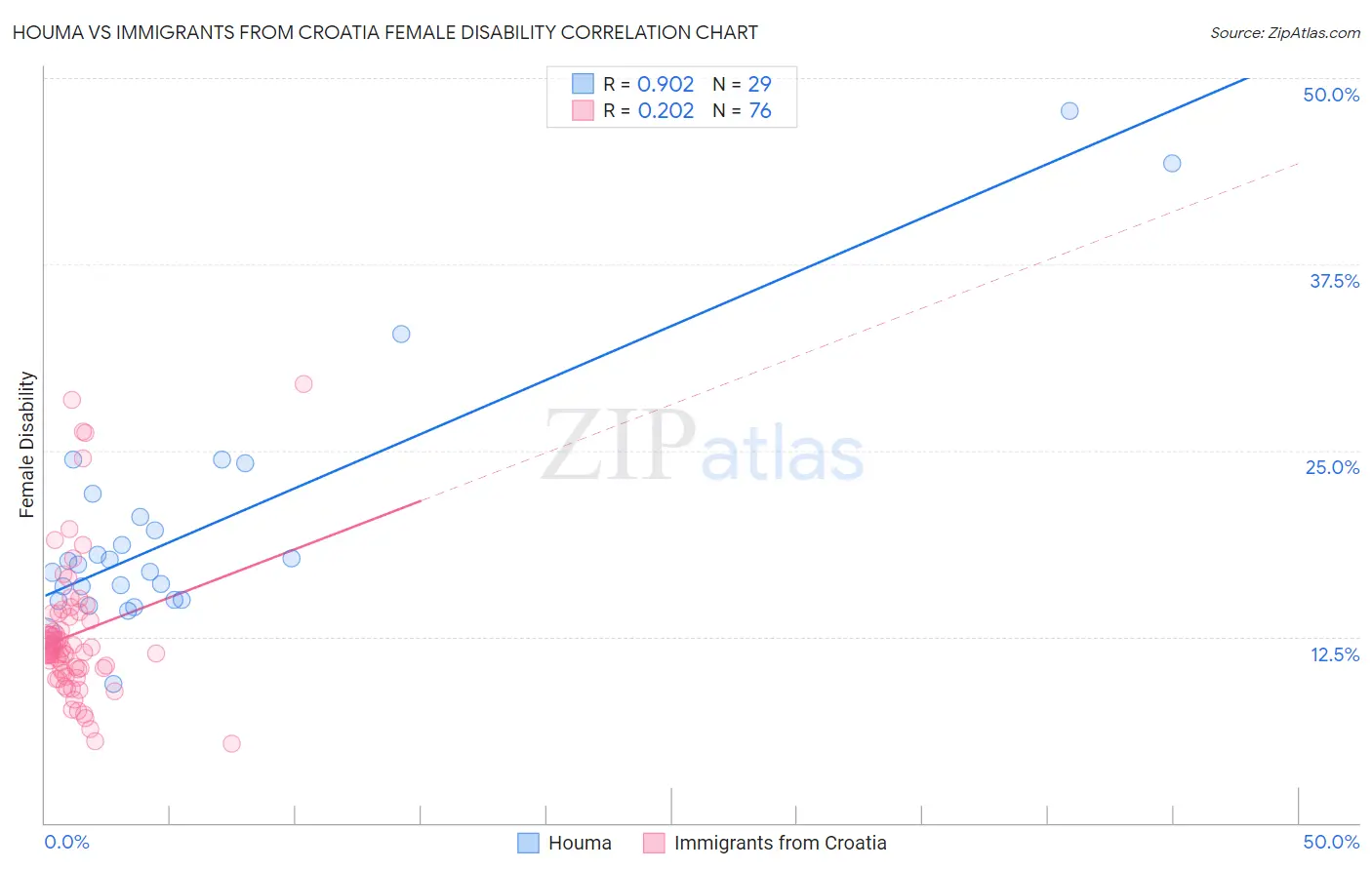 Houma vs Immigrants from Croatia Female Disability