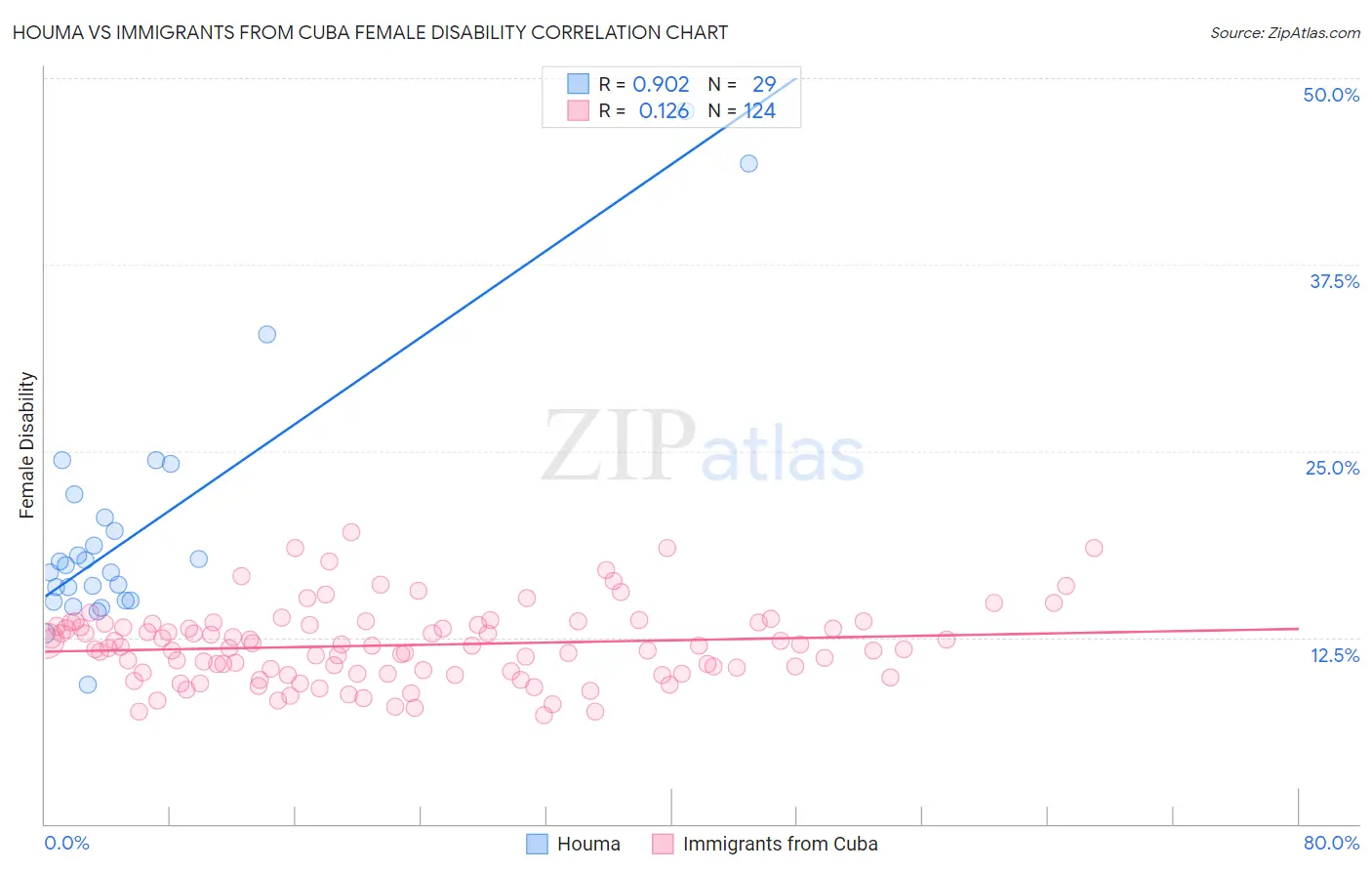 Houma vs Immigrants from Cuba Female Disability
