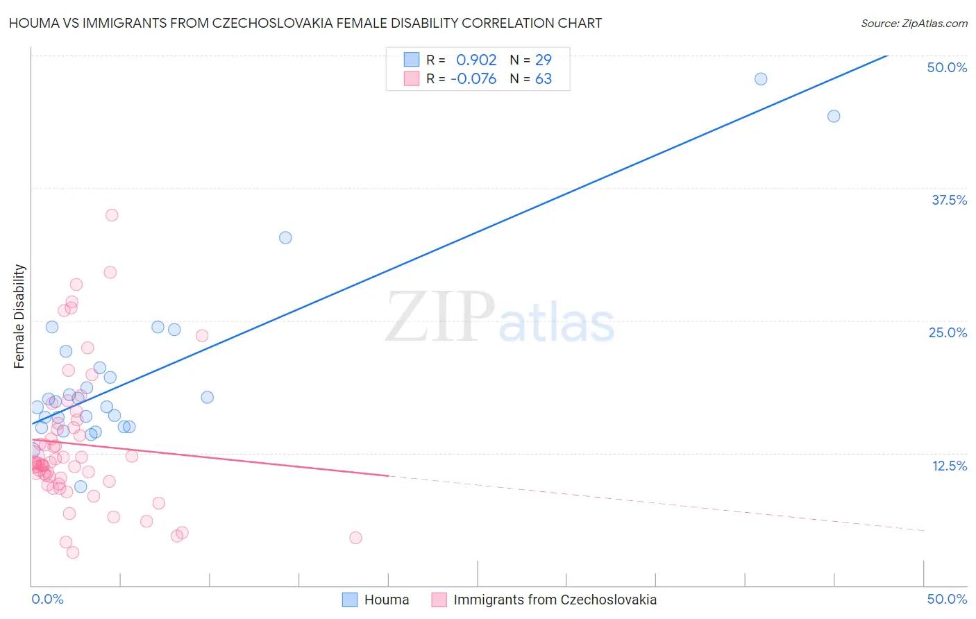 Houma vs Immigrants from Czechoslovakia Female Disability