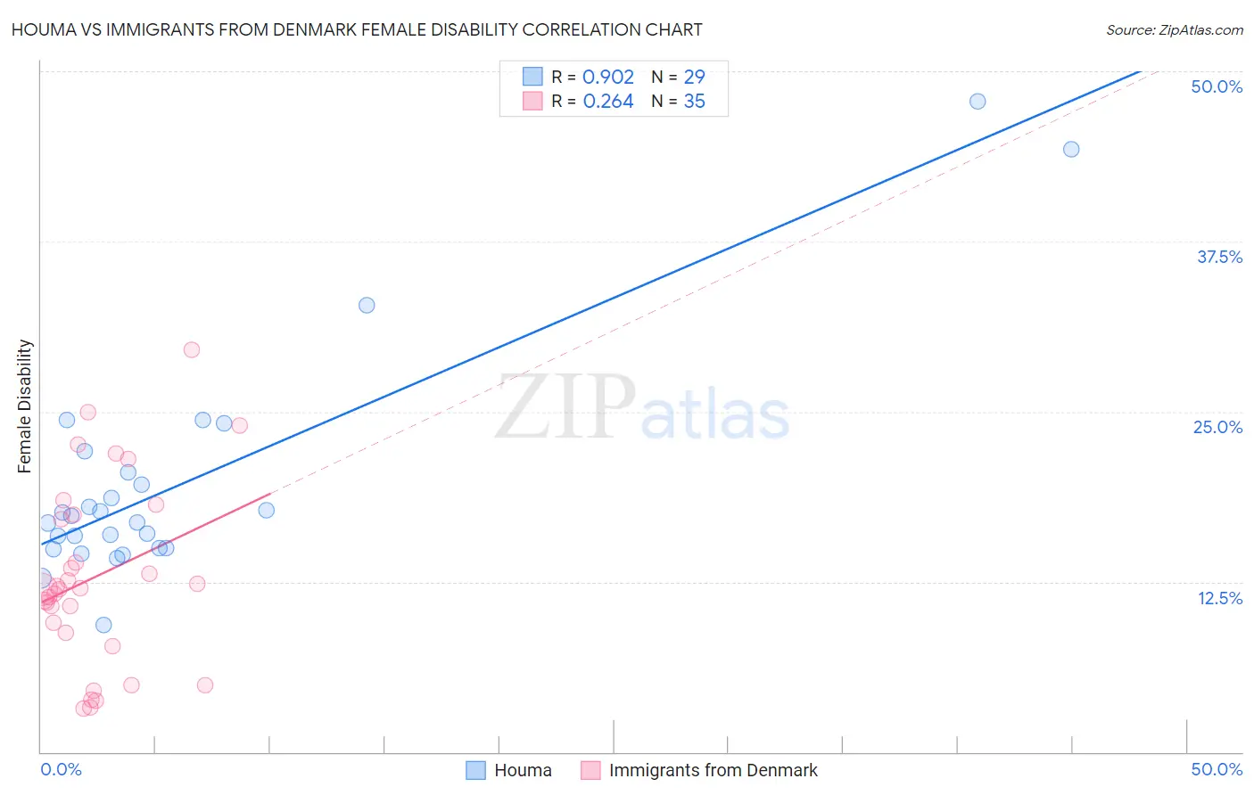 Houma vs Immigrants from Denmark Female Disability