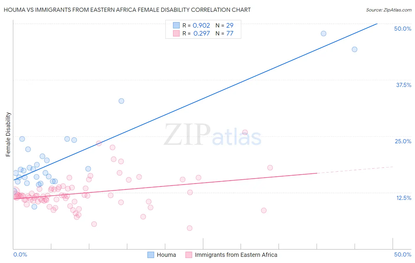 Houma vs Immigrants from Eastern Africa Female Disability