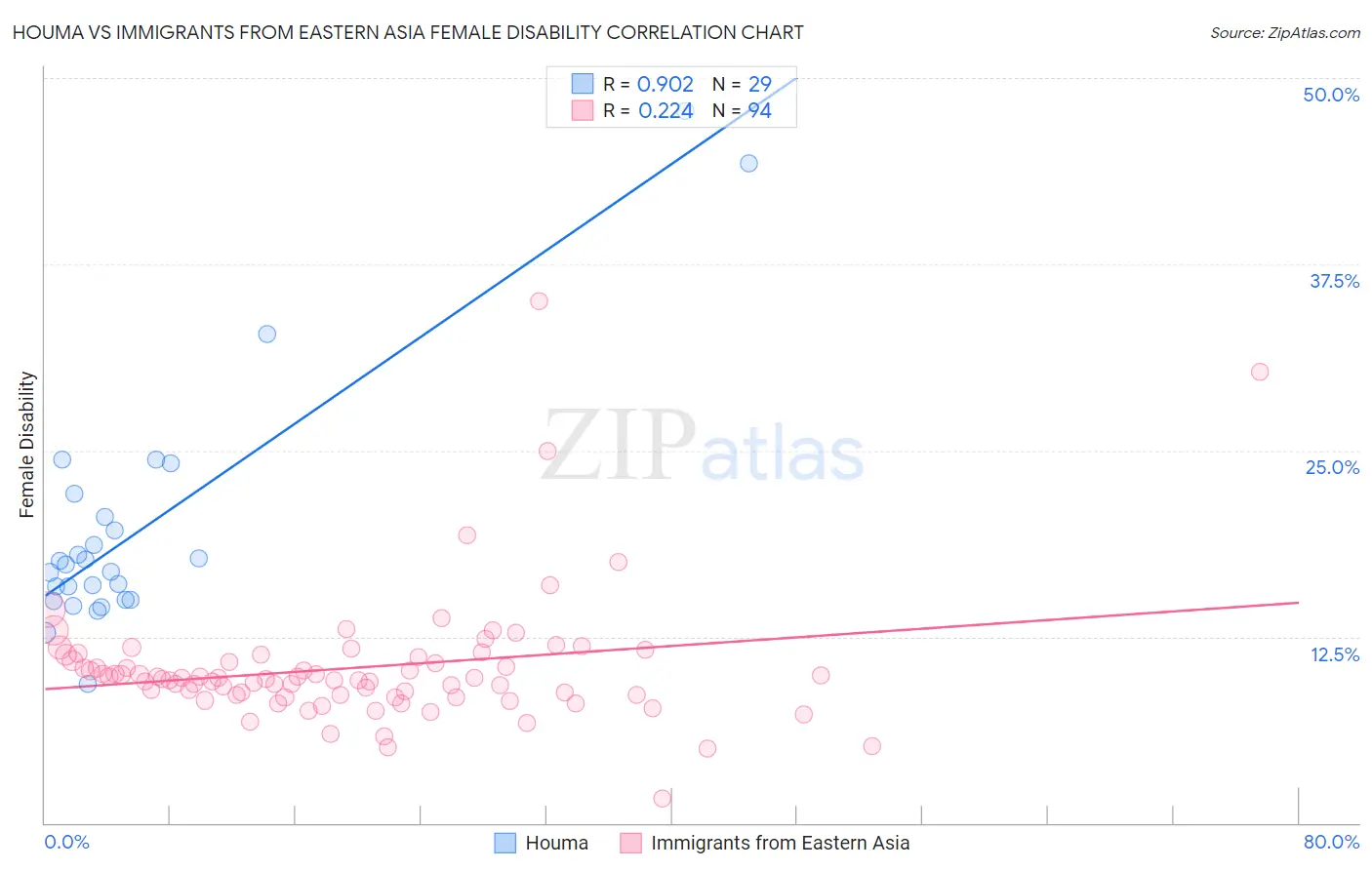Houma vs Immigrants from Eastern Asia Female Disability