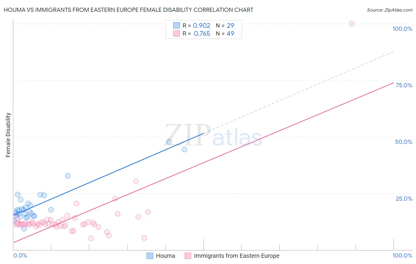 Houma vs Immigrants from Eastern Europe Female Disability