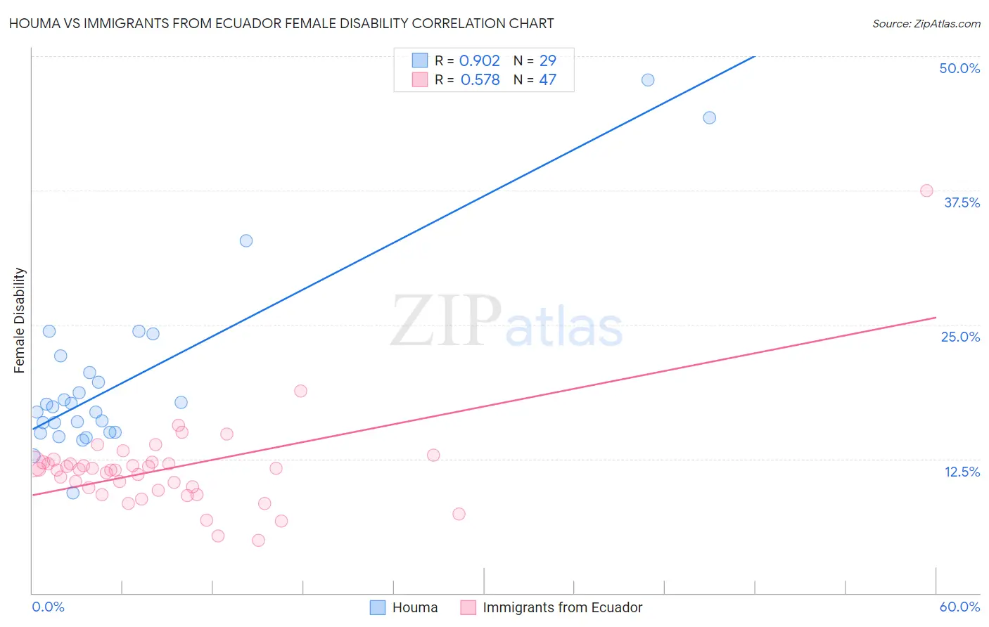 Houma vs Immigrants from Ecuador Female Disability