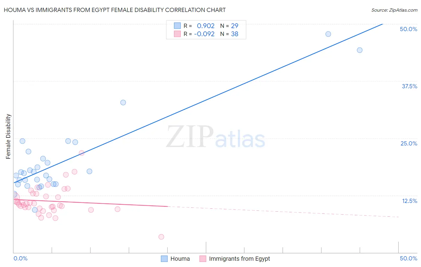 Houma vs Immigrants from Egypt Female Disability