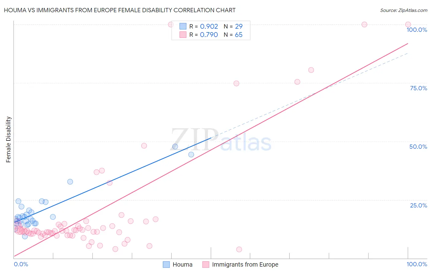 Houma vs Immigrants from Europe Female Disability