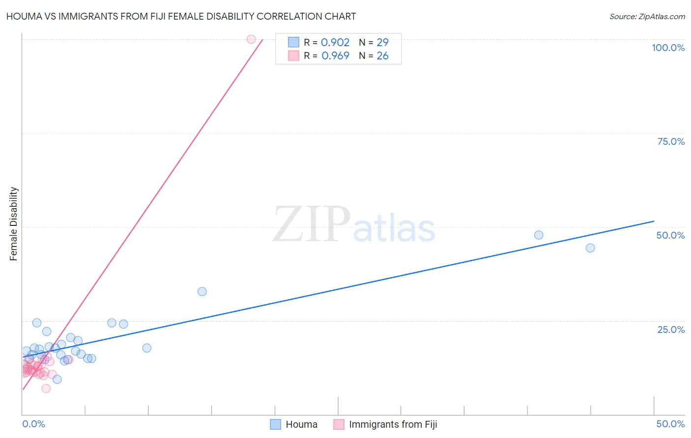 Houma vs Immigrants from Fiji Female Disability