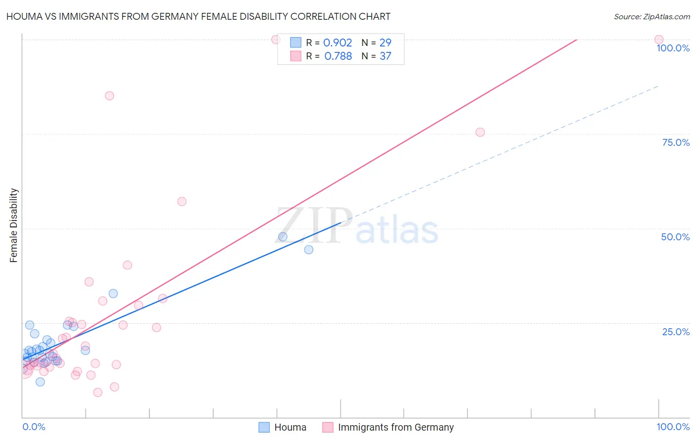 Houma vs Immigrants from Germany Female Disability