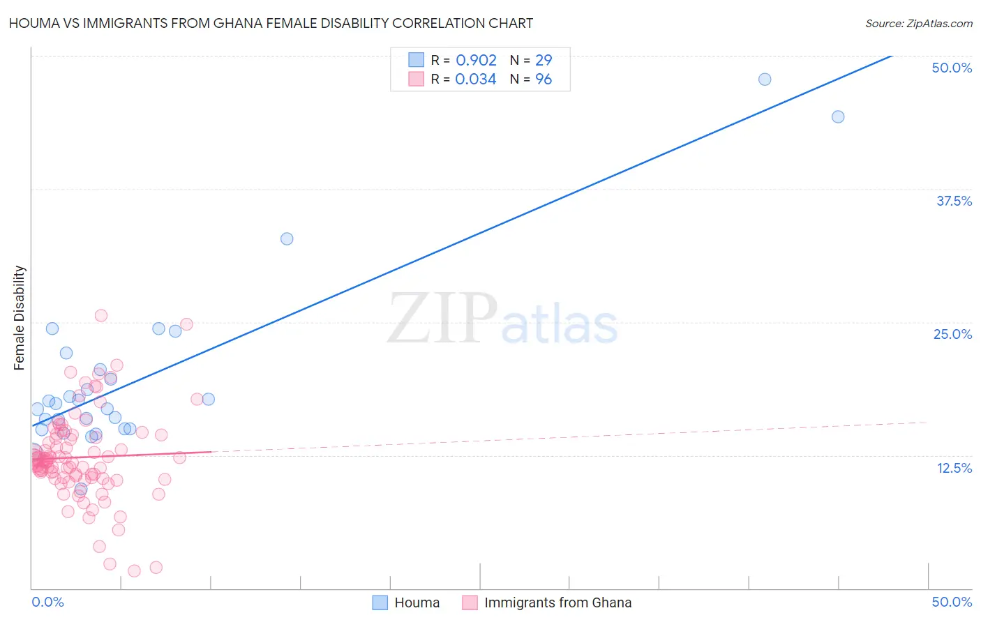 Houma vs Immigrants from Ghana Female Disability