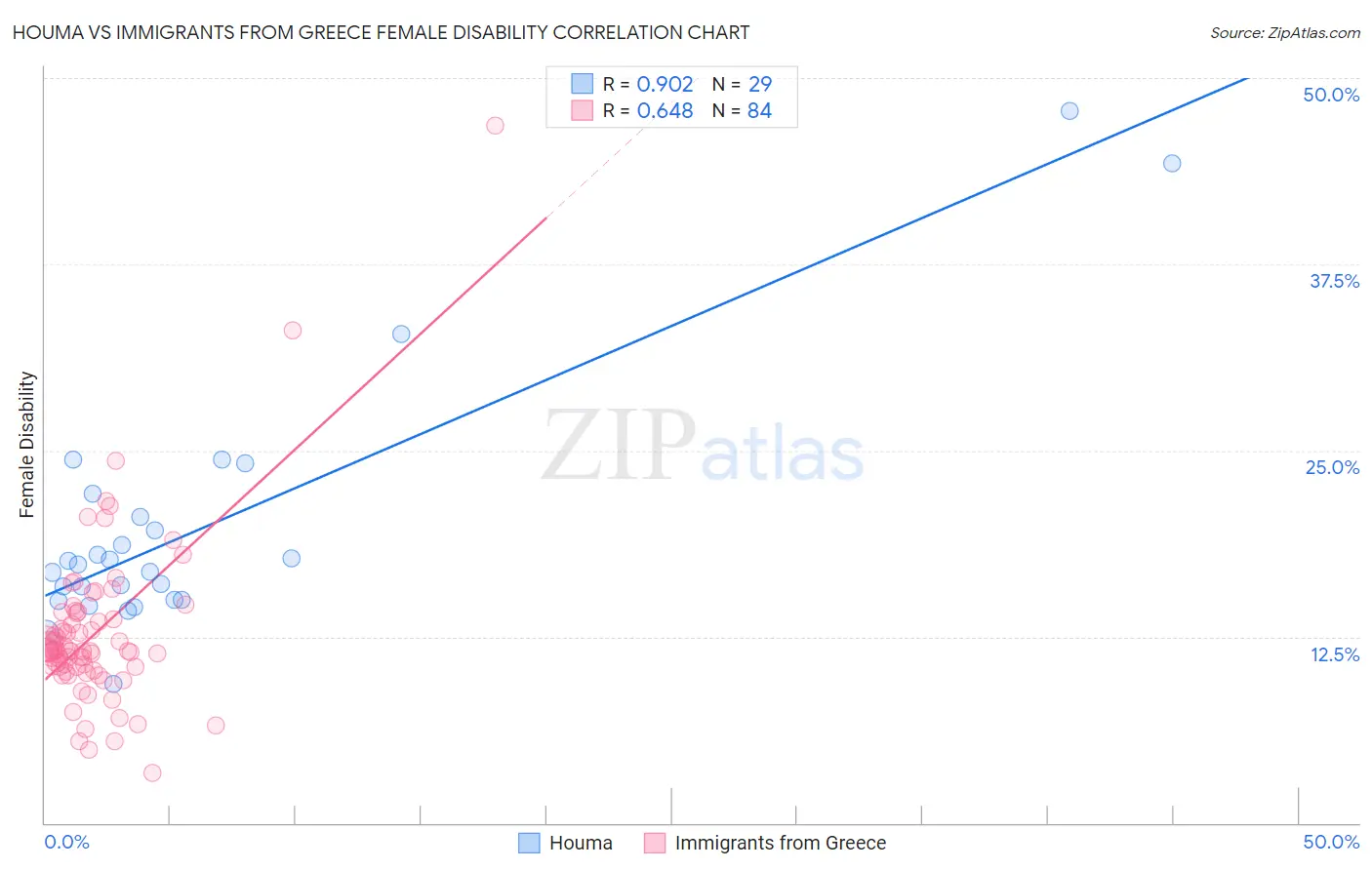 Houma vs Immigrants from Greece Female Disability