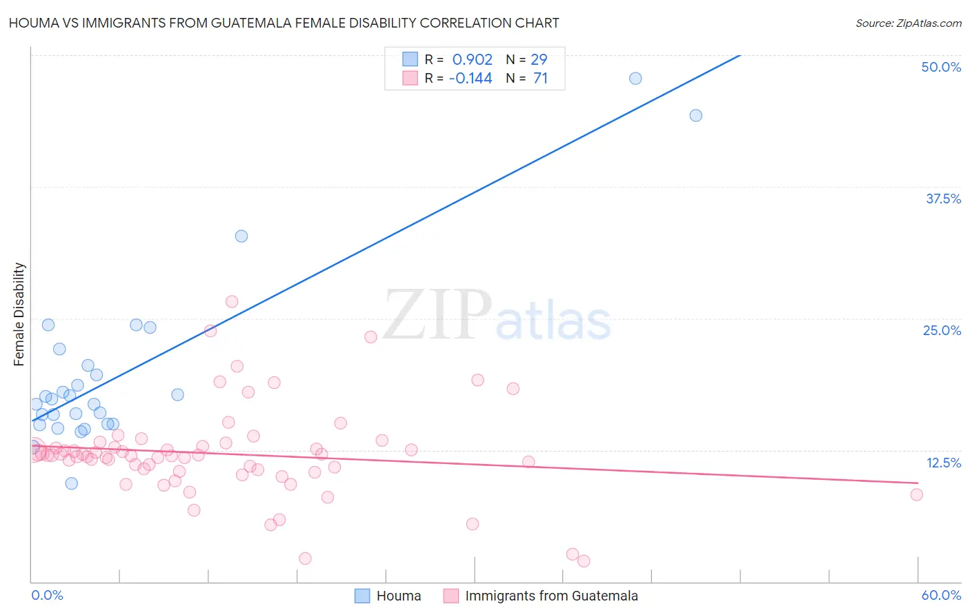 Houma vs Immigrants from Guatemala Female Disability