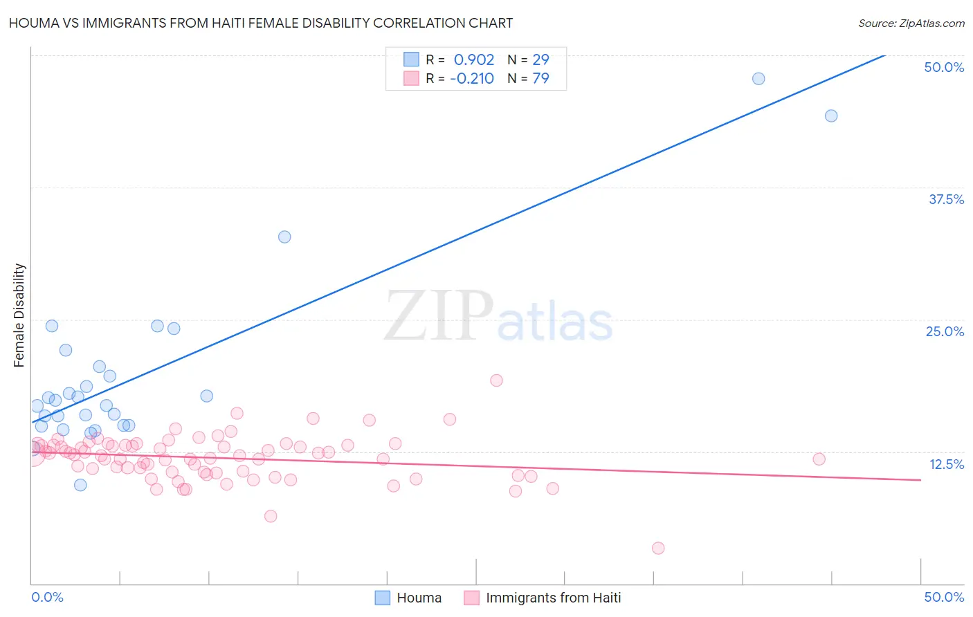Houma vs Immigrants from Haiti Female Disability